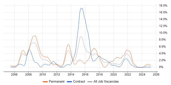 Job vacancy trend for Visual Studio in Newport