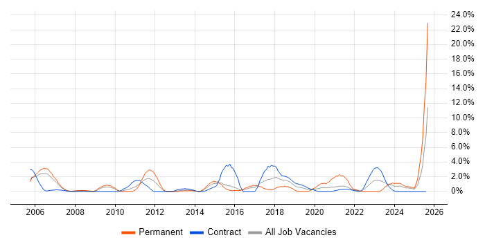 Job vacancy trend for VLAN in Newport