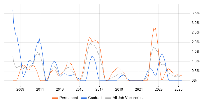 Job vacancy trend for VMware ESXi in Newport