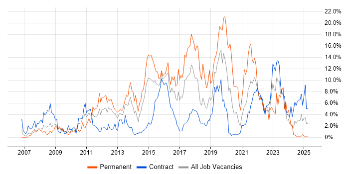 Job vacancy trend for VMware in Newport