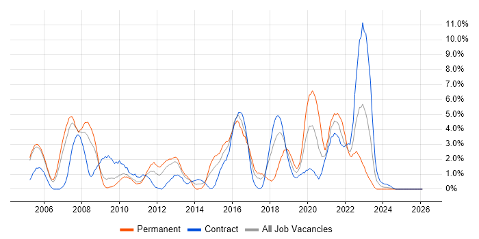 VoIP job vacancy trend in Newport
