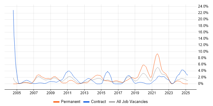 Job vacancy trend for VPN in Newport Job vacancy trend for VPN in Newport