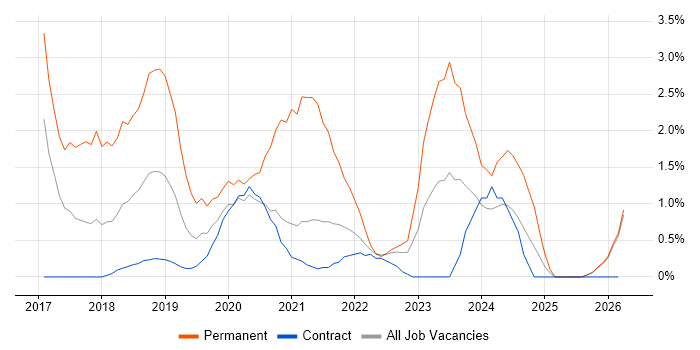 Vue job vacancy trend in Newport