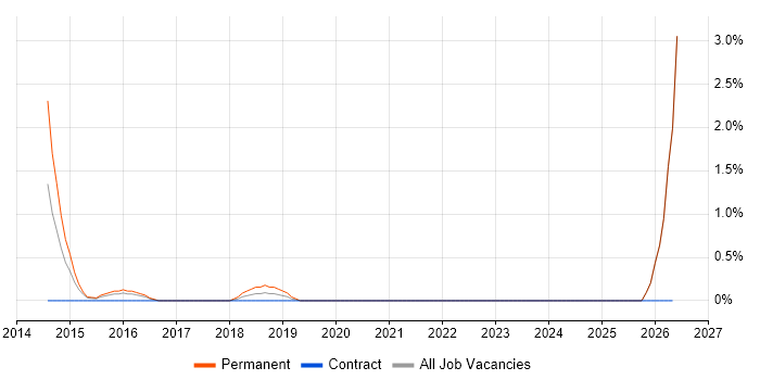 Vulnerability Assessment job vacancy trend in Newport