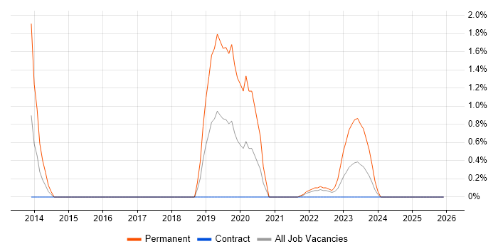 Vulnerability Management job vacancy trend in Newport