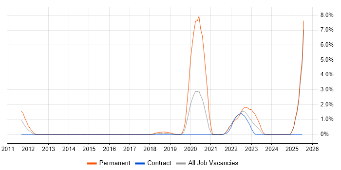 Job vacancy trend for Vulnerability Scanning in Newport Job vacancy trend for Vulnerability Scanning in Newport