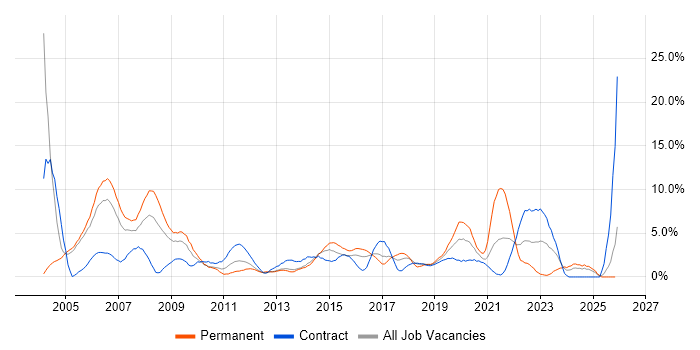 WAN job vacancy trend in Newport