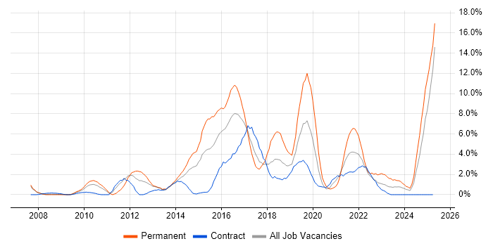 Job vacancy trend for Waterfall in Newport Job vacancy trend for Waterfall in Newport