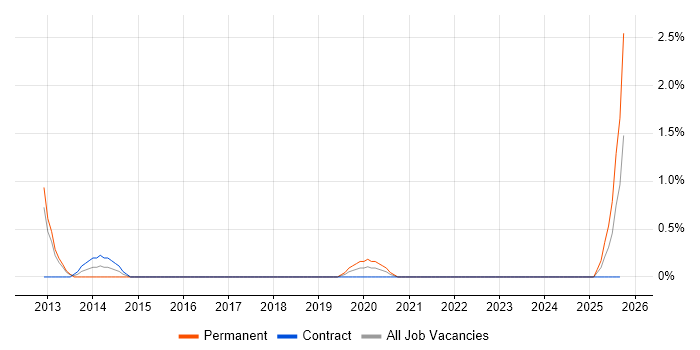 Web Administrator job vacancy trend in Newport