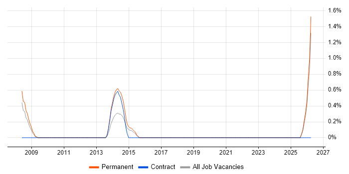 Web Conferencing job vacancy trend in Newport