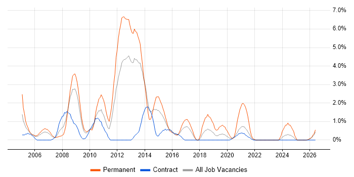 Web Developer job vacancy trend in Newport