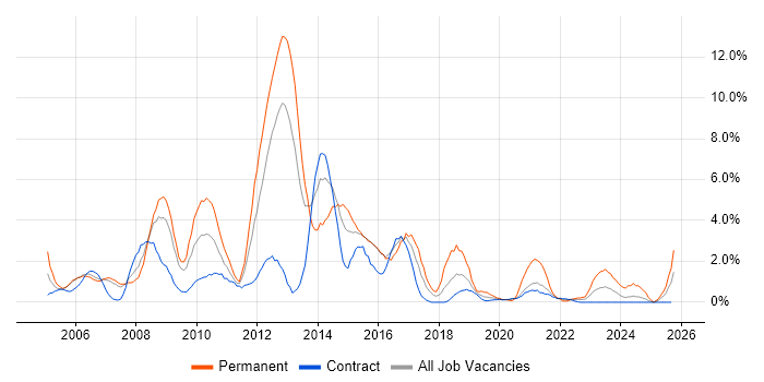 Web Development job vacancy trend in Newport