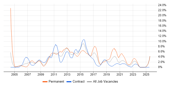 Job vacancy trend for Web Services in Newport