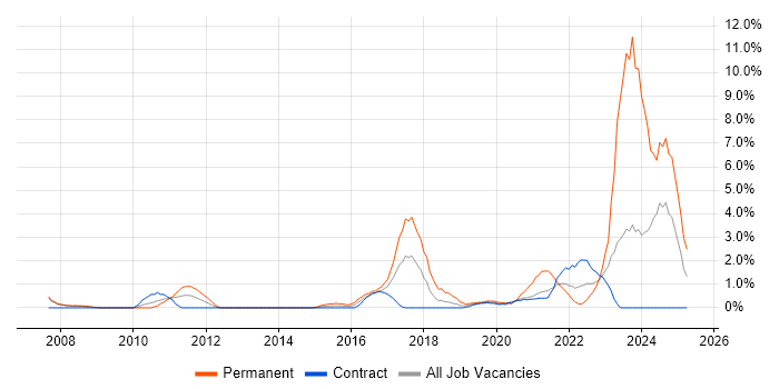 Job vacancy trend for Wi-Fi in Newport