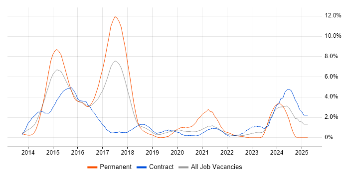 Job vacancy trend for Windows Server 2012 in Newport Job vacancy trend for Windows Server 2012 in Newport