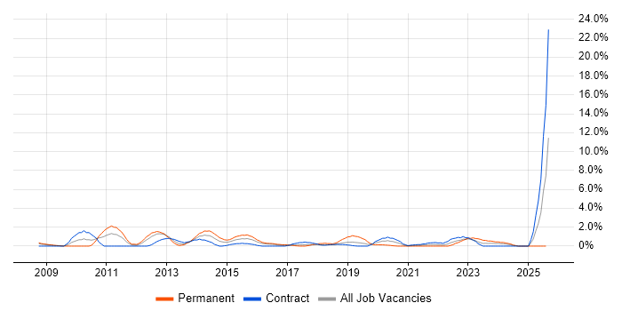 Job vacancy trend for Wireframes in Newport