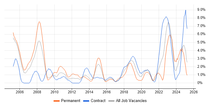 Job vacancy trend for Wireless in Newport Job vacancy trend for Wireless in Newport