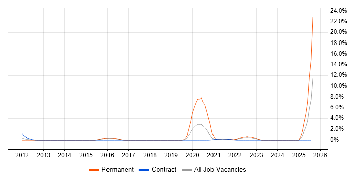 Job vacancy trend for Wireshark in Newport