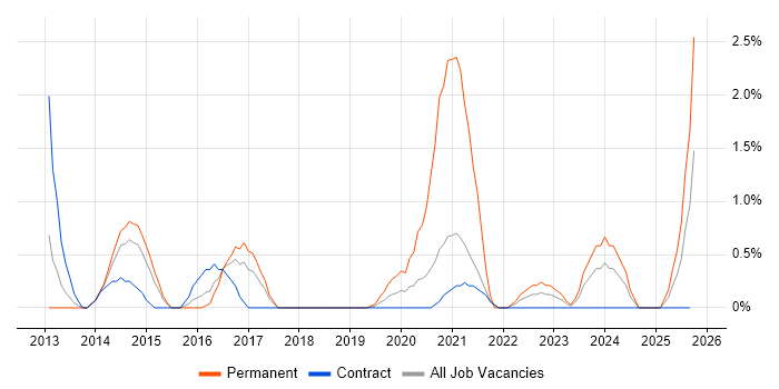 WordPress job vacancy trend in Newport