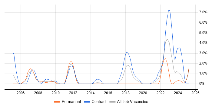 Job vacancy trend for Work Breakdown Structure in Newport Job vacancy trend for Work Breakdown Structure in Newport