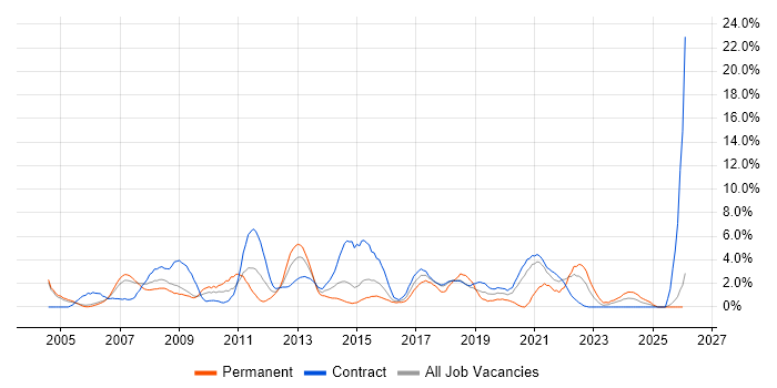 Workflow job vacancy trend in Newport