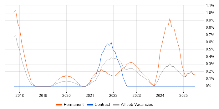 Job vacancy trend for Workload Management in Newport