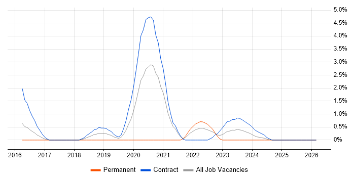 Xilinx job vacancy trend in Newport