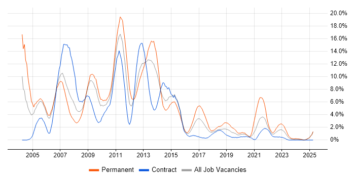 Job vacancy trend for XML in Newport