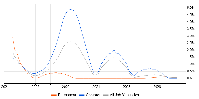 YAML job vacancy trend in Newport