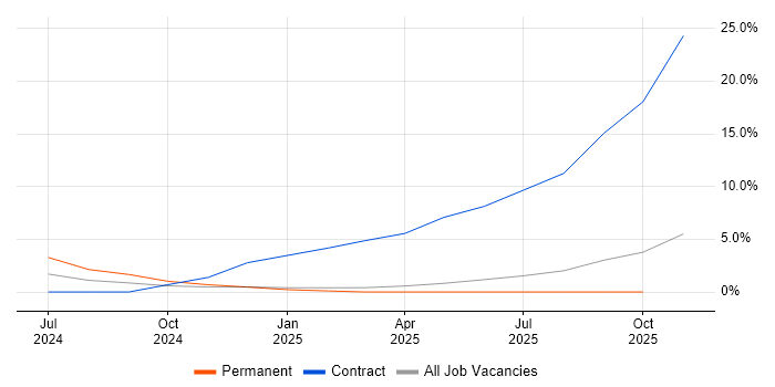 Zero Trust job vacancy trend in Newport