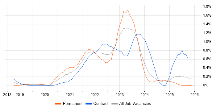 Next.js job vacancy trend in South Wales