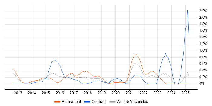 Job vacancy trend for nginx in South Wales Job vacancy trend for nginx in South Wales