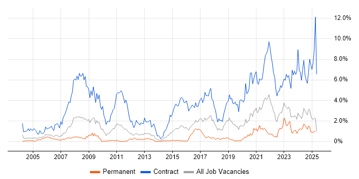 Job vacancy trend for NHS in South Wales