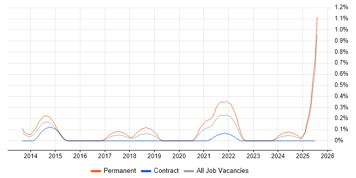 Job vacancy trend for Nimble Storage in South Wales Job vacancy trend for Nimble Storage in South Wales