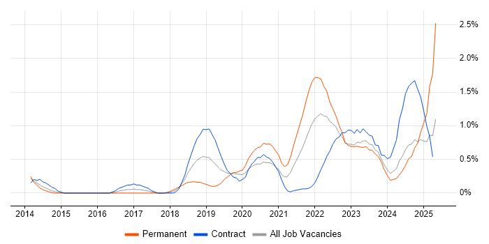 Job vacancy trend for NIST in South Wales Job vacancy trend for NIST in South Wales