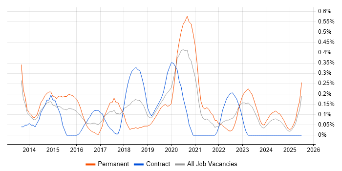 Job vacancy trend for Node.js Developer in South Wales