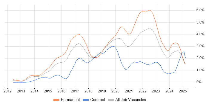 Job vacancy trend for Node.js in South Wales Job vacancy trend for Node.js in South Wales