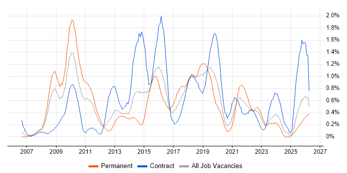 Non-Functional Testing job vacancy trend in South Wales