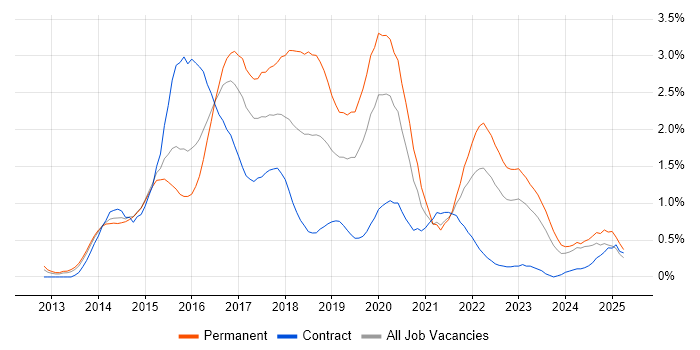 Job vacancy trend for NoSQL in South Wales