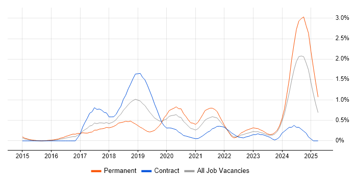 Job vacancy trend for npm in South Wales