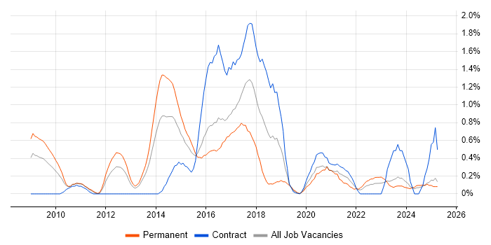 Job vacancy trend for NUnit in South Wales