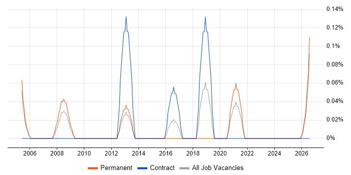 NVQ Level 3 job vacancy trend in South Wales
