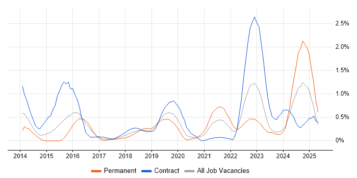Job vacancy trend for OAuth in South Wales Job vacancy trend for OAuth in South Wales