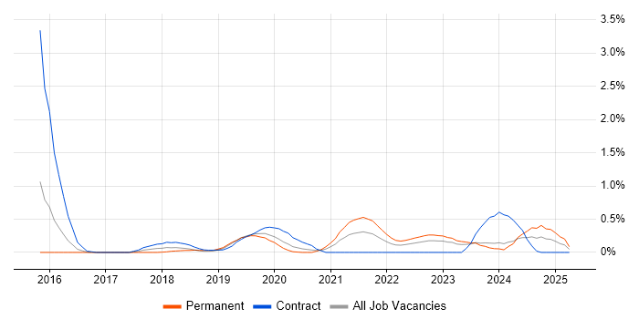 Job vacancy trend for OAuth2 in South Wales Job vacancy trend for OAuth2 in South Wales