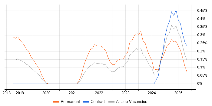 Job vacancy trend for Observability in South Wales Job vacancy trend for Observability in South Wales