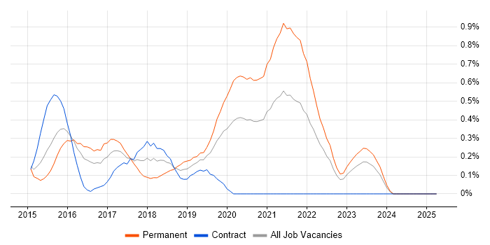 Job vacancy trend for Octopus Deploy in South Wales Job vacancy trend for Octopus Deploy in South Wales
