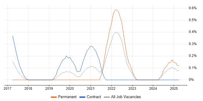 Job vacancy trend for Okta in South Wales Job vacancy trend for Okta in South Wales