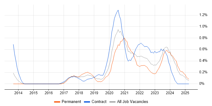 Job vacancy trend for OneDrive in South Wales Job vacancy trend for OneDrive in South Wales