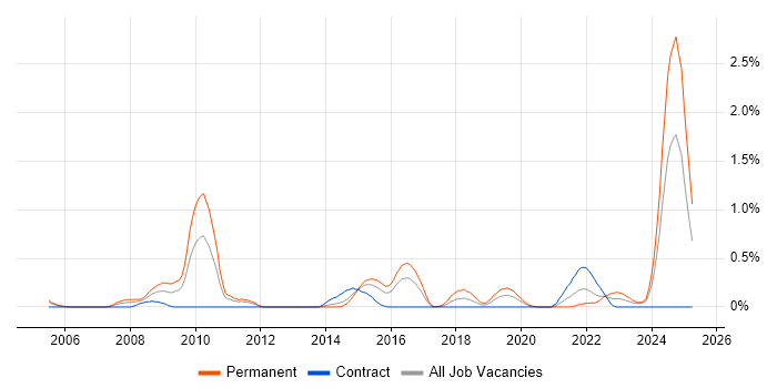 Job vacancy trend for OO PHP in South Wales Job vacancy trend for OO PHP in South Wales