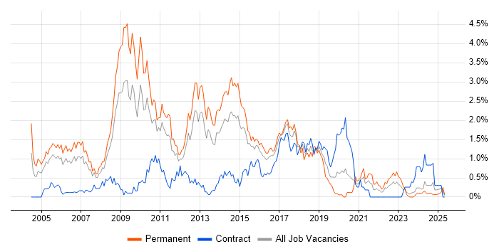 Job vacancy trend for OOD in South Wales Job vacancy trend for OOD in South Wales